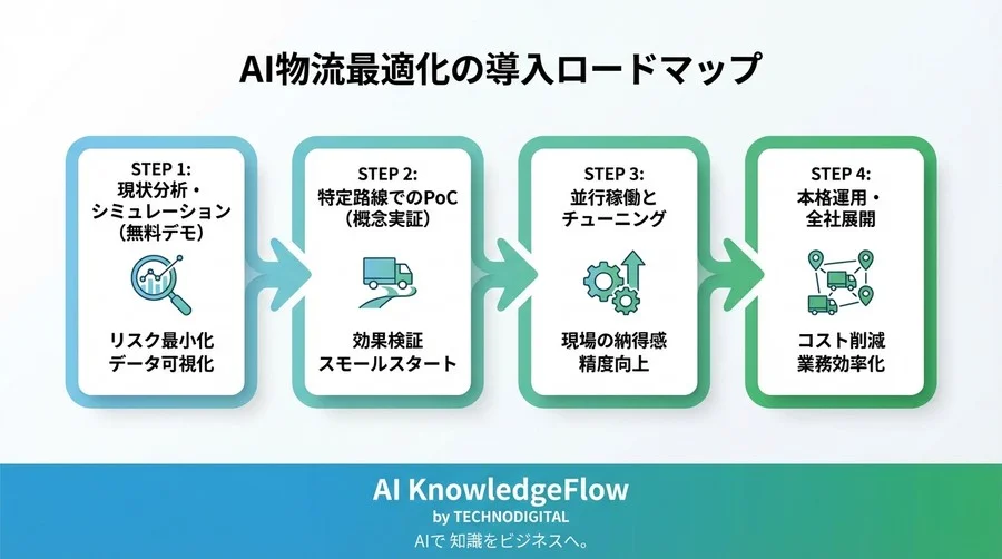 「迷わない」物流現場へ。AI副操縦士と実現するマルチモーダル輸送の最適解 - Conclusion Image