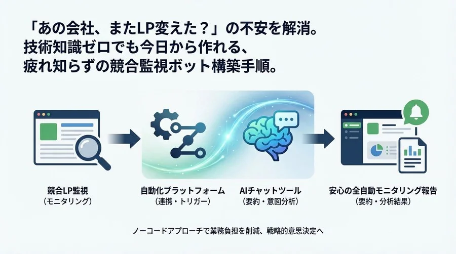 競合LPの変更を見逃さない！Zapier×ChatGPTで作る安心の全自動モニタリング構築法