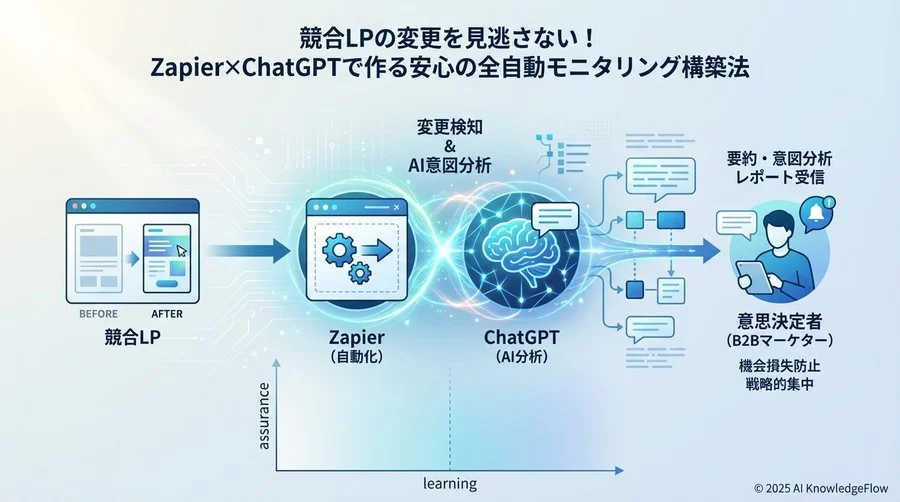 Zapier × ChatGPT連携の全体像と安全性 - Section Image