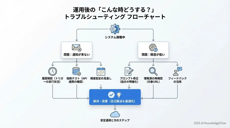 ステップ3：チームへの「通知」と共有フローの確立 - Section Image 3