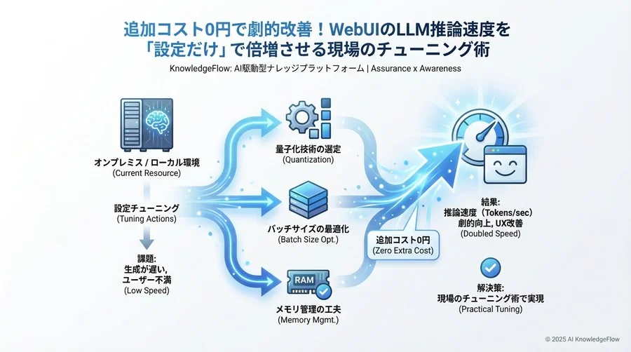 実装プロセス：Tokens/secを最大化する3つのチューニング - Section Image 3