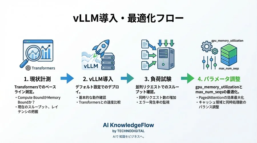 GPUリソースはあるのに推論が詰まる...その原因は「メモリの隙間」にあります。vLLMが変える常識を5分で解説 - Conclusion Image