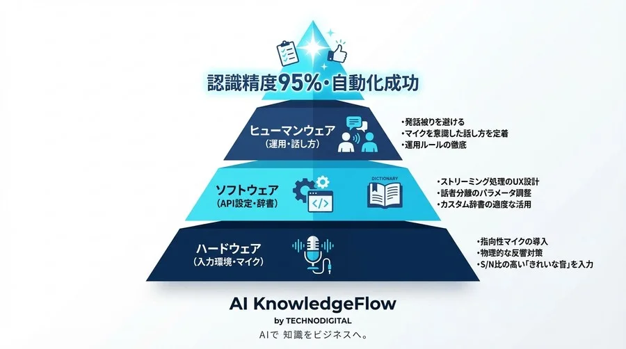 リアルタイム音声認識APIの精度限界を突破する技術仕様：マイク選定からパラメータ最適化まで - Conclusion Image