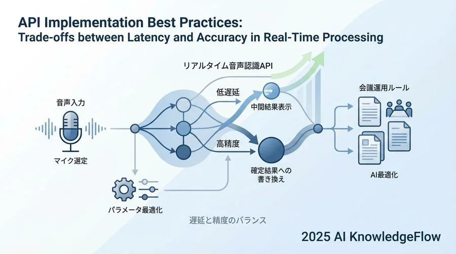 API実装のベストプラクティス：リアルタイム処理の遅延と精度のトレードオフ - Section Image