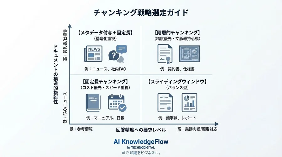 RAG精度向上の鍵は「階層」にあり：固定長分割との決定的差をベンチマーク検証 - Conclusion Image