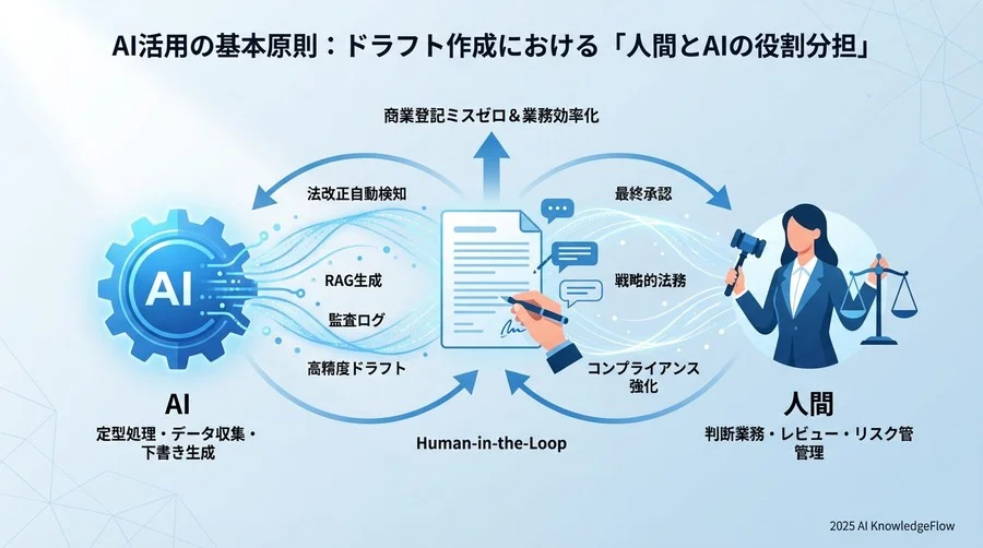 AI活用の基本原則：ドラフト作成における「人間とAIの役割分担」 - Section Image
