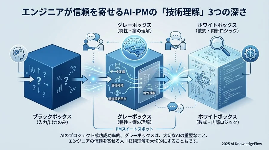 エンジニアが信頼を寄せるAI-PMの「技術理解」3つの深さ - Section Image