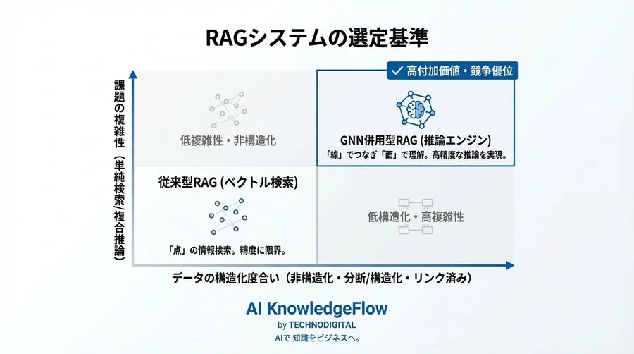RAGの精度限界を突破する：GNNとマルチモーダルAIで構築する「推論型」ナレッジベース戦略 - Conclusion Image