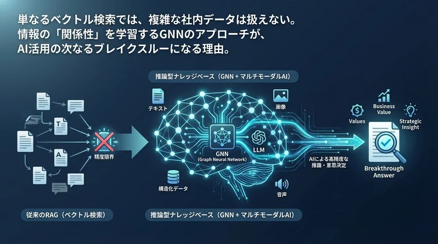 RAGの精度限界を突破する：GNNとマルチモーダルAIで構築する「推論型」ナレッジベース戦略