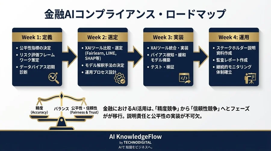 金融AIの「説明責任」を実装する：4週間で学ぶXAIによる不当差別検知とコンプライアンス対応 - Conclusion Image