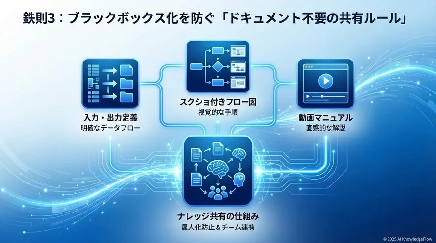 鉄則3：ブラックボックス化を防ぐ「ドキュメント不要の共有ルール」 - Section Image