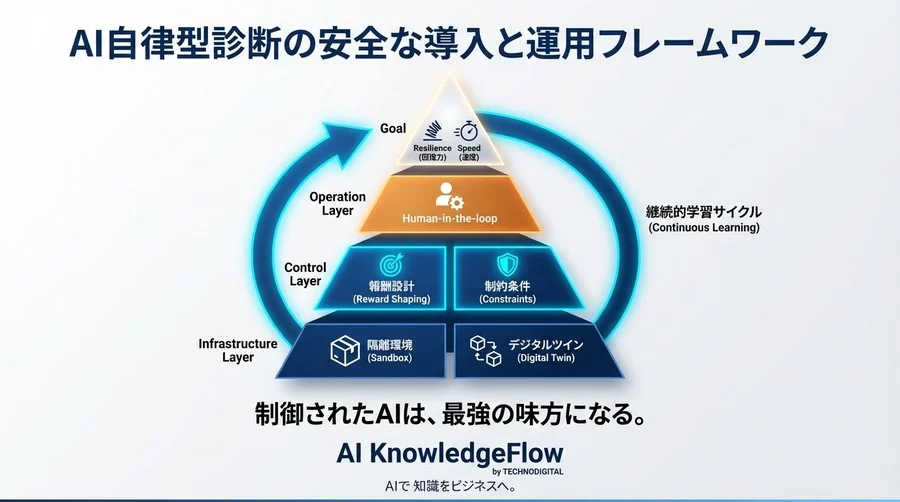 攻撃者がAIを使う時代に「人」で守れるか？強化学習による自律型診断の必然性と安全な運用論 - Conclusion Image
