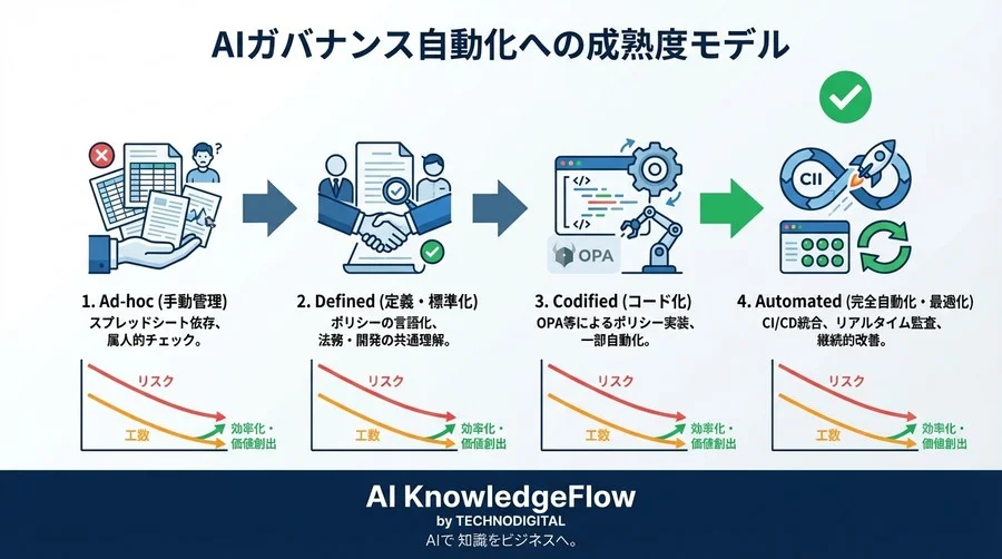 法務と開発の冷戦を終わらせる。AI規制対応を「Compliance-as-Code」で自動化した組織の全記録 - Conclusion Image