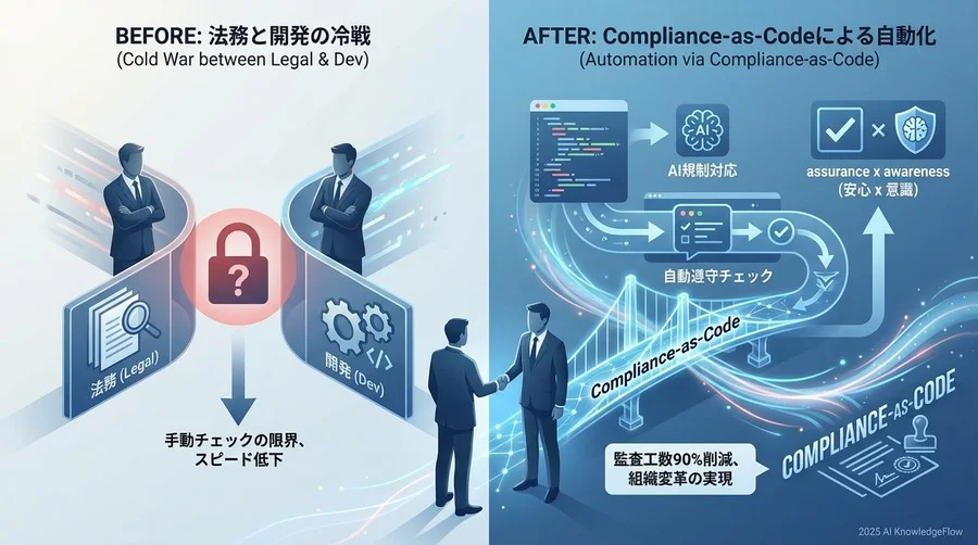 「また規制が変わった」—終わりなき対応に疲弊していた法務と開発現場 - Section Image