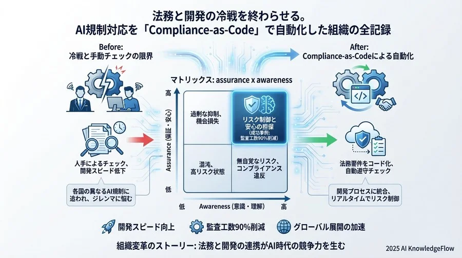 運用開始後の変化：監査対応工数の90%削減と心理的安全性 - Section Image 3