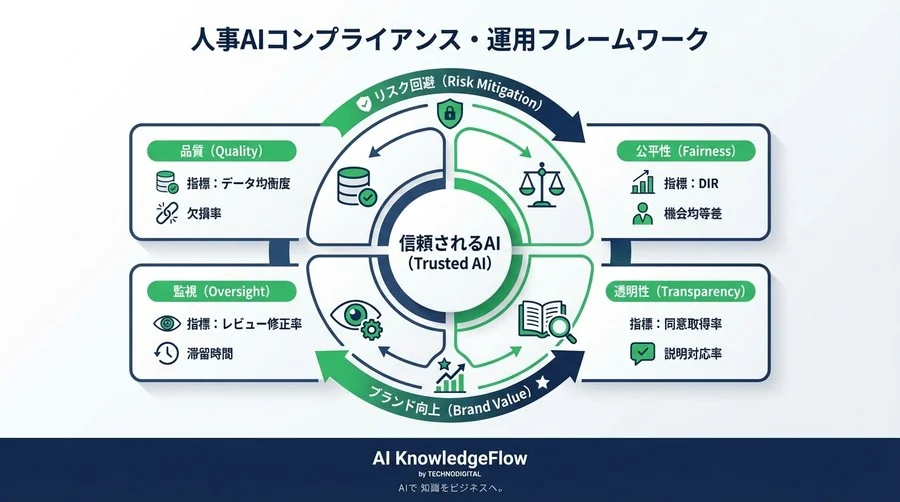 EU AI Act施行で迫る人事AIリスク：制裁金を回避する「4つのコンプライアンス指標」完全実装ガイド - Conclusion Image