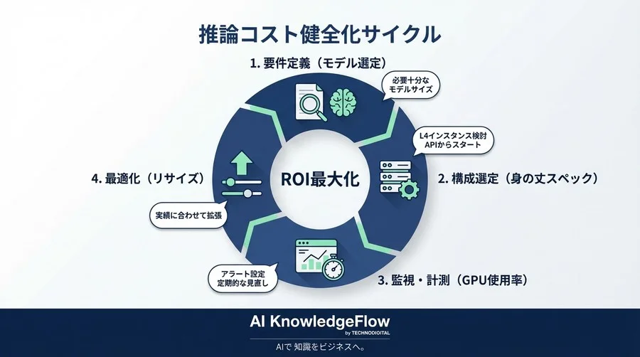 生成AIの「クラウド破産」を防ぐ推論サーバ選定：身の丈に合ったコスト最適化の判断基準 - Conclusion Image