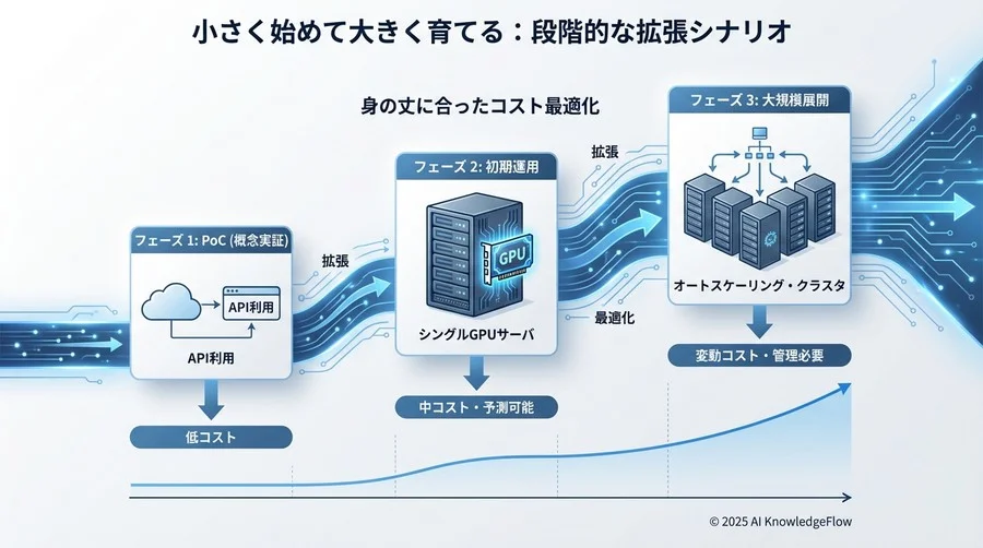 コストリスクを最小化するサーバ構成の選び方 - Section Image 3