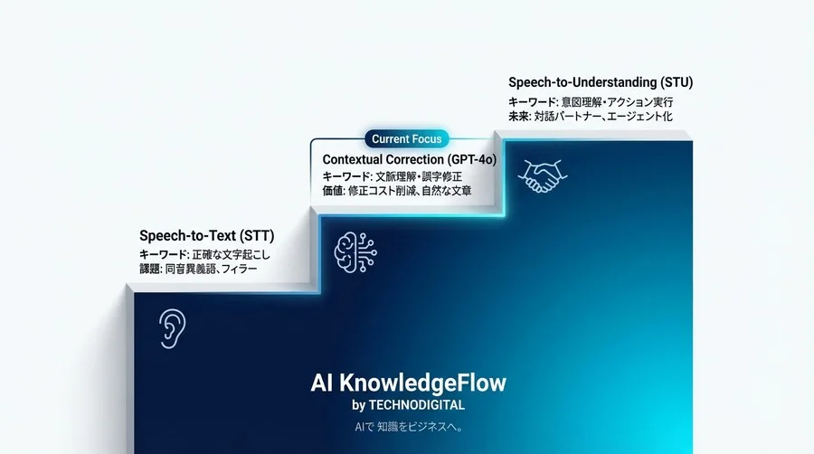 音声認識の限界を突破するChatGPT文脈補正：STTから「意図理解」へ進化するUX設計論 - Conclusion Image