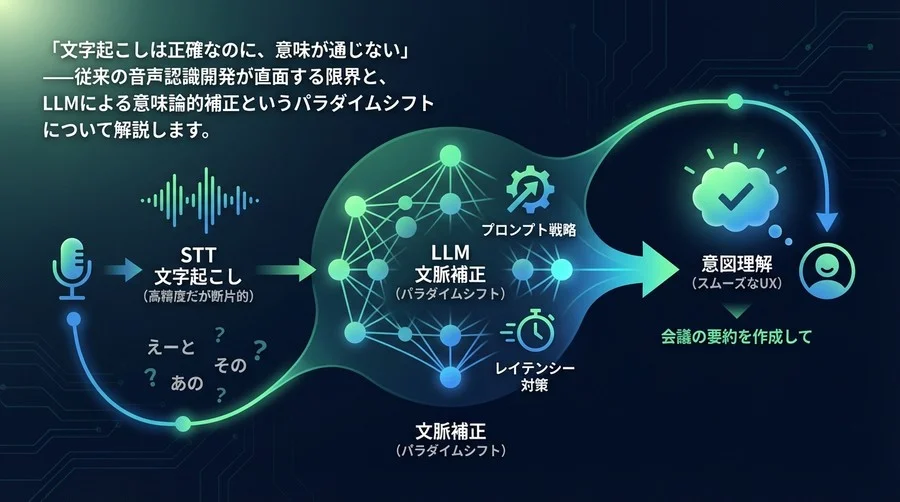 音声認識の限界を突破するChatGPT文脈補正：STTから「意図理解」へ進化するUX設計論