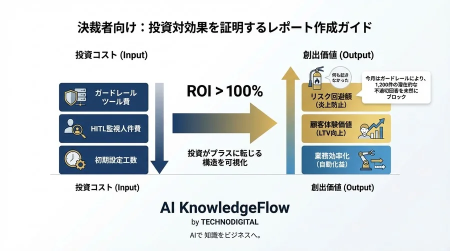 AIリスク管理のROI：ガードレール実装と有人監視の投資対効果を証明する - Conclusion Image