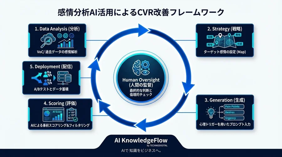 天才の直感は不要？感情分析AIで「刺さる言葉」を定量化しCVRを劇的に改善する科学的アプローチ - Conclusion Image