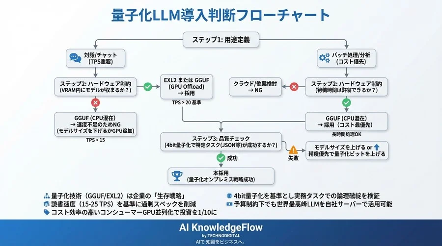 GPUコストを9割削減する量子化LLM戦略：GGUF/EXL2の実用性評価とROI測定 - Conclusion Image