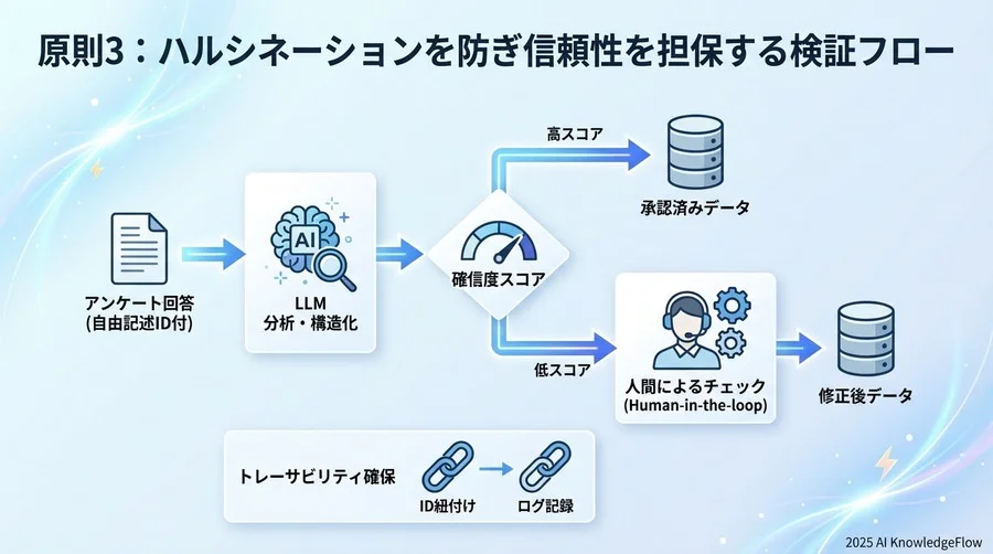 原則3：ハルシネーションを防ぎ信頼性を担保する検証フロー - Section Image