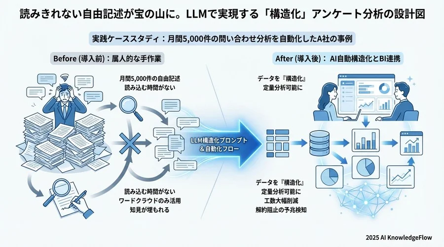 原則3：ハルシネーションを防ぎ信頼性を担保する検証フロー - Section Image 3