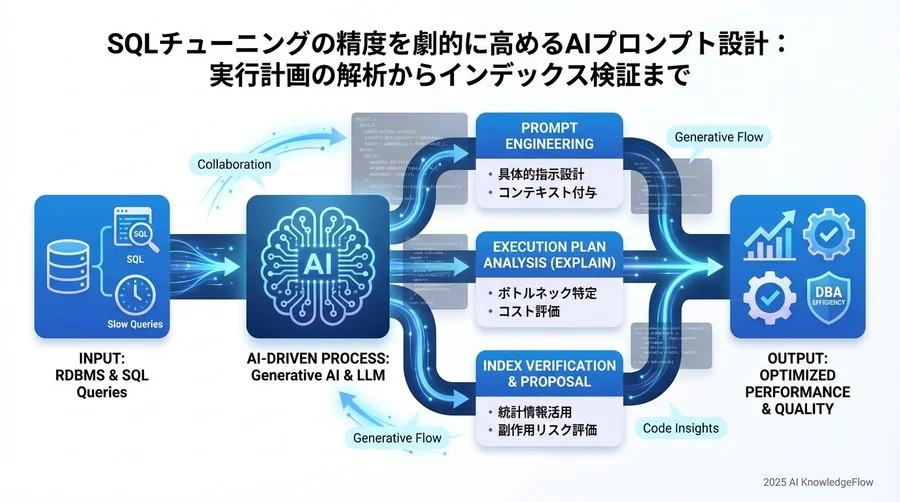 4. 実装Step 2:副作用のない「最適インデックス」を提案させる設計プロンプト - Section Image 3