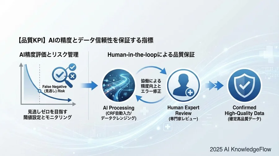 【品質KPI】AIの精度とデータ信頼性を保証する指標 - Section Image