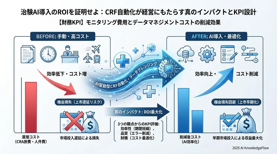 【財務KPI】モニタリング費用とデータマネジメントコストの削減効果 - Section Image 3