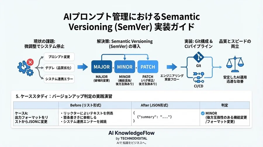 「微調整でシステム停止」を防ぐ。AIプロンプト管理にSemantic Versioningを実装するエンジニアリングガイド - Conclusion Image