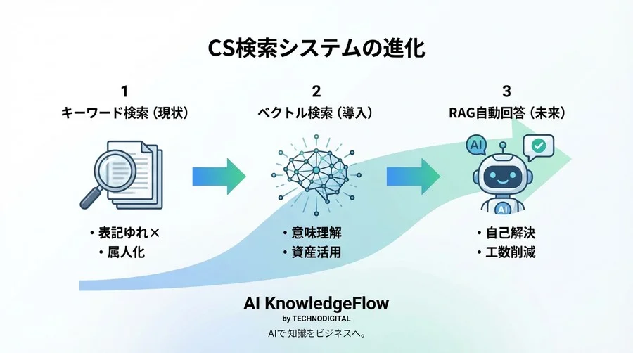 「マニュアルはあるのに見つからない」CS現場の検索疲れを解消するベクトルデータベース活用Q&A - Conclusion Image