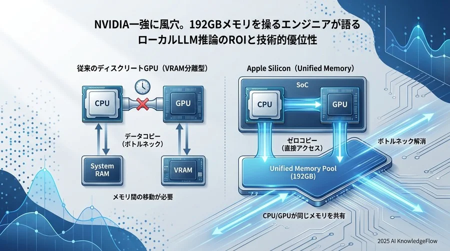 Q1: Unified Memoryは「遅いGPU」ではなく「速いストレージ」である - Section Image