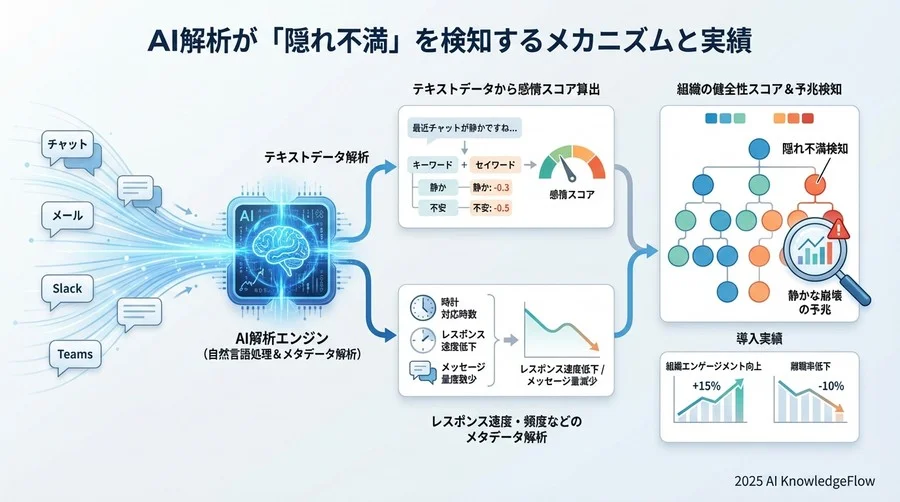 AI解析が「隠れ不満」を検知するメカニズムと実績 - Section Image