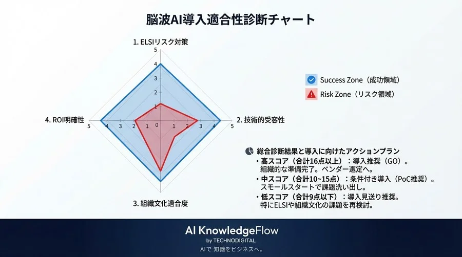 脳波AIは「監視」か「支援」か？導入失敗を防ぐ4つの適合性診断フレームワーク - Conclusion Image