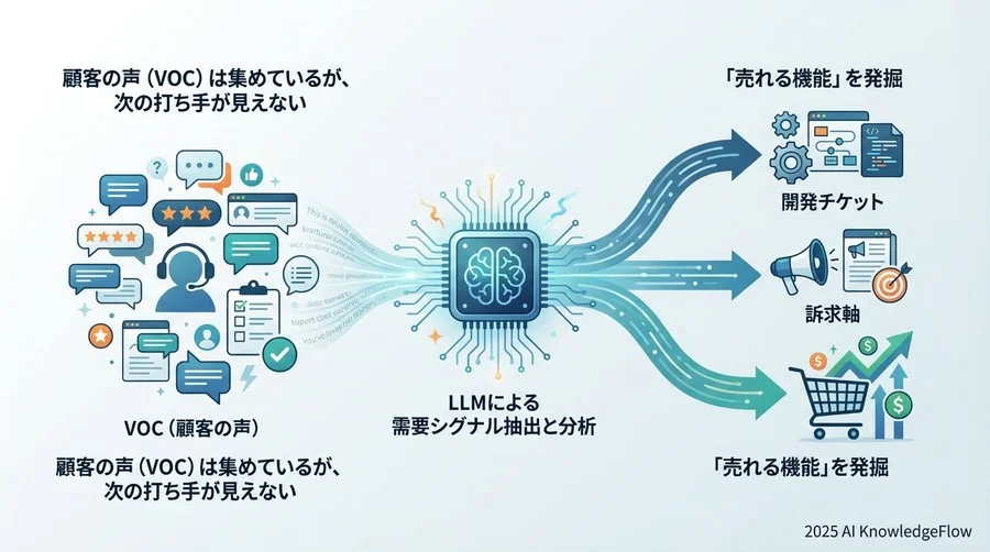 なぜ従来の「テキストマイニング」では需要が見えないのか - Section Image
