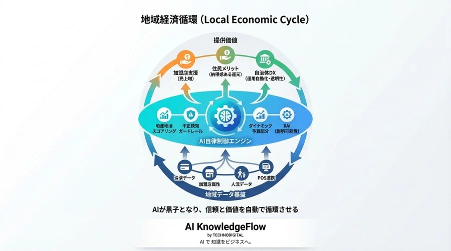 地域通貨2.0：AIスコアリングによる地産地消の自動最適化と持続可能な経済圏の設計 - Conclusion Image