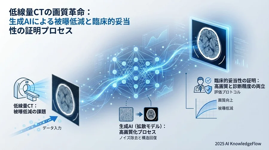 低線量CTにおける「被曝低減」と「診断精度」のトレードオフ解消 - Section Image