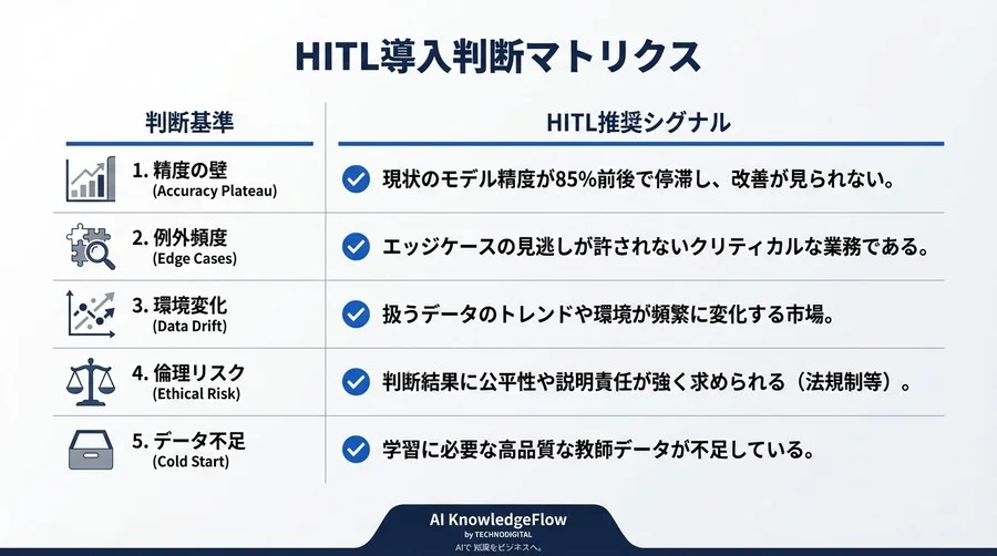 完全自動化の罠を回避せよ：AI精度とROIを最大化する「人間参加型（HITL）」の必然性 - Conclusion Image