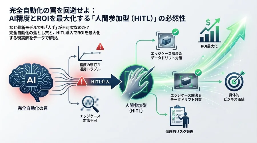 完全自動化の罠を回避せよ：AI精度とROIを最大化する「人間参加型（HITL）」の必然性