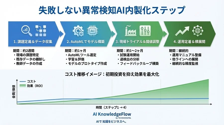 専門知識ゼロで挑む異常検知AI内製化｜「現場の勘」をAutoMLに実装し外注費を削減する全手順 - Conclusion Image