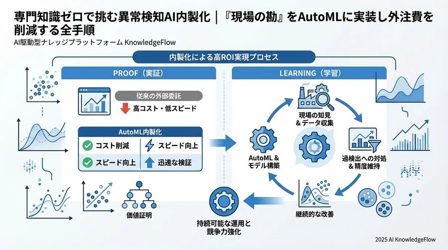 運用設計：モデルの「鮮度」を保つMLOpsの第一歩 - Section Image 3