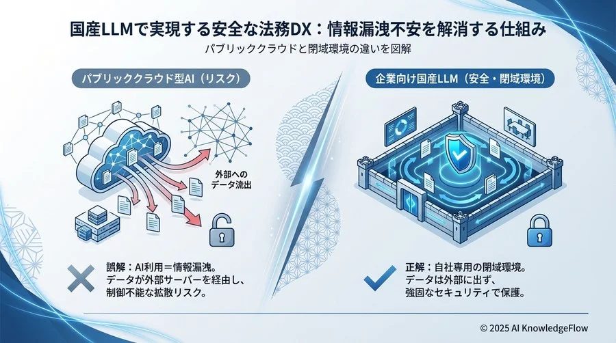 誤解①：「AIに機密情報を読ませる＝情報漏洩」という思い込み - Section Image