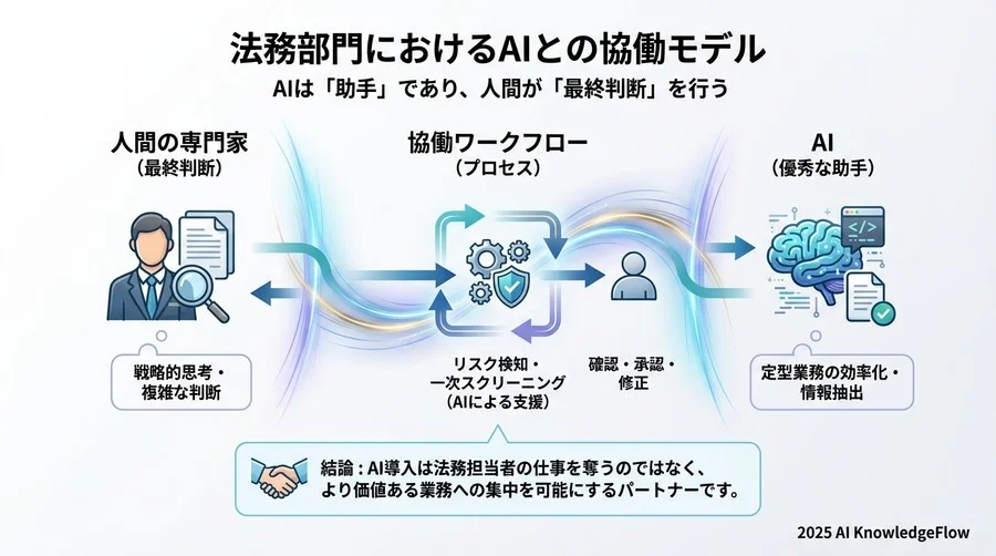 誤解③：「AI導入は法務担当者の仕事を奪う敵である」 - Section Image 3