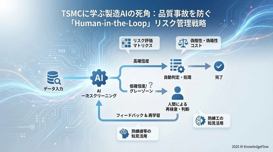 「Human-in-the-Loop」によるリスク緩和策 - Section Image