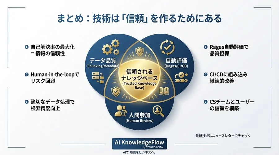 LLMを用いた高精度FAQ自動生成の実装と評価 - Conclusion Image