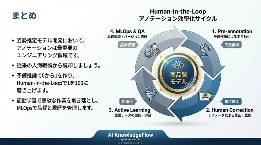 独自姿勢推定モデル構築：アノテーション地獄を脱するHuman-in-the-Loop基盤設計論 - Conclusion Image