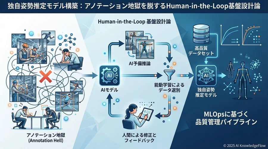 Human-in-the-Loop型アノテーション基盤の全体像 - Section Image